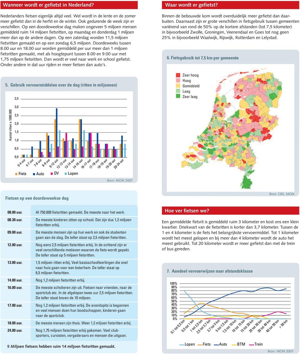 Op een zaterdag worden 11,5 miljoen fietsritten gemaakt en op een zondag 6,5 miljoen. Doordeweeks tussen 8.00 uur en 18.