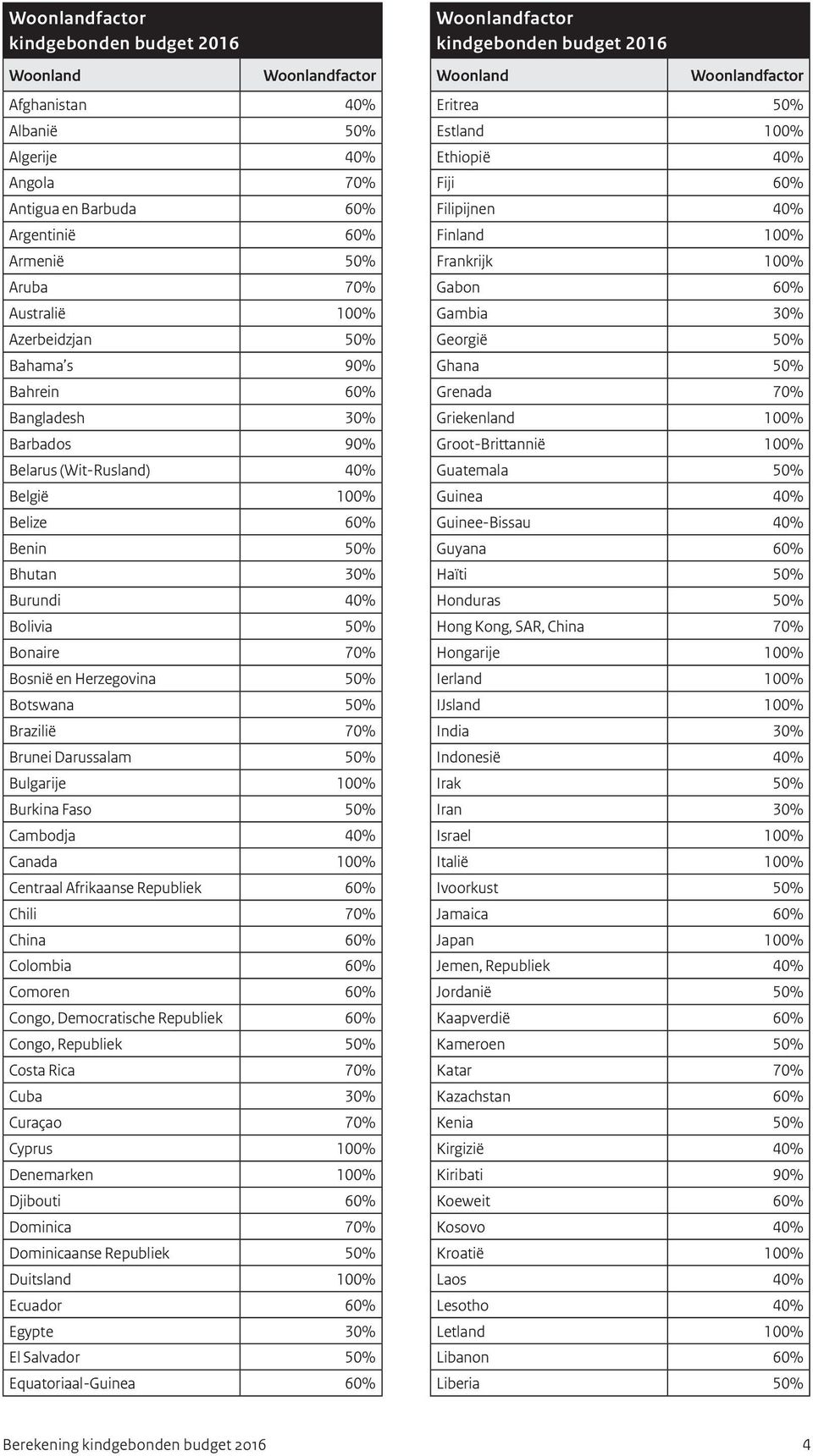 Darussalam 50% Bulgarije 100% Burkina Faso 50% Cambodja 40% Canada 100% Centraal Afrikaanse Republiek 60% Chili 70% China 60% Colombia 60% Comoren 60% Congo, Democratische Republiek 60% Congo,