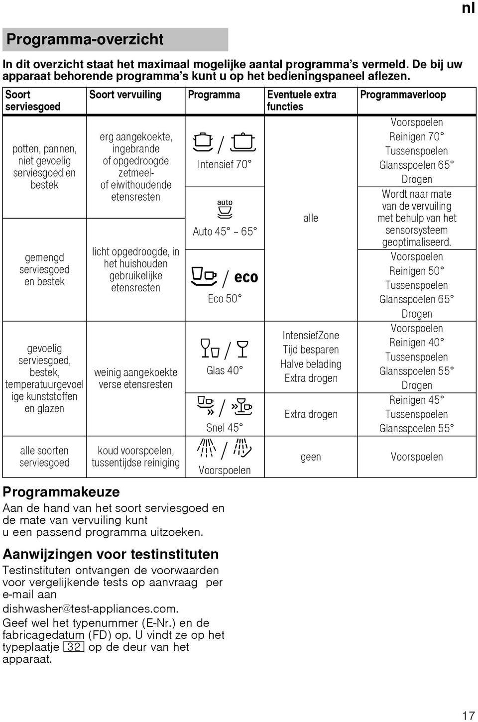 Soort vervuiling Programma Eventuele extra functies erg aangekoekte, ingebrande of opgedroogde zetmeelof eiwithoudende etensresten licht opgedroogde, in het huishouden gebruikelijke etensresten