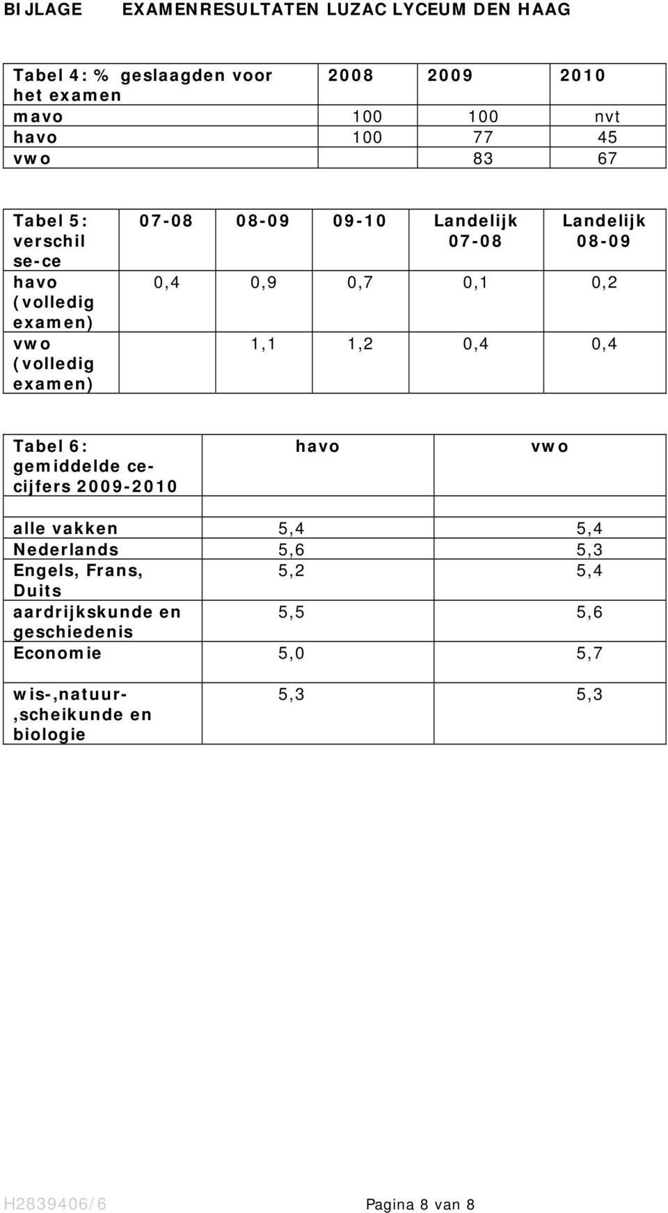 0,9 0,7 0,1 0,2 1,1 1,2 0,4 0,4 Tabel 6: gemiddelde cecijfers 2009-2010 havo vwo alle vakken 5,4 5,4 Nederlands 5,6 5,3 Engels, Frans,