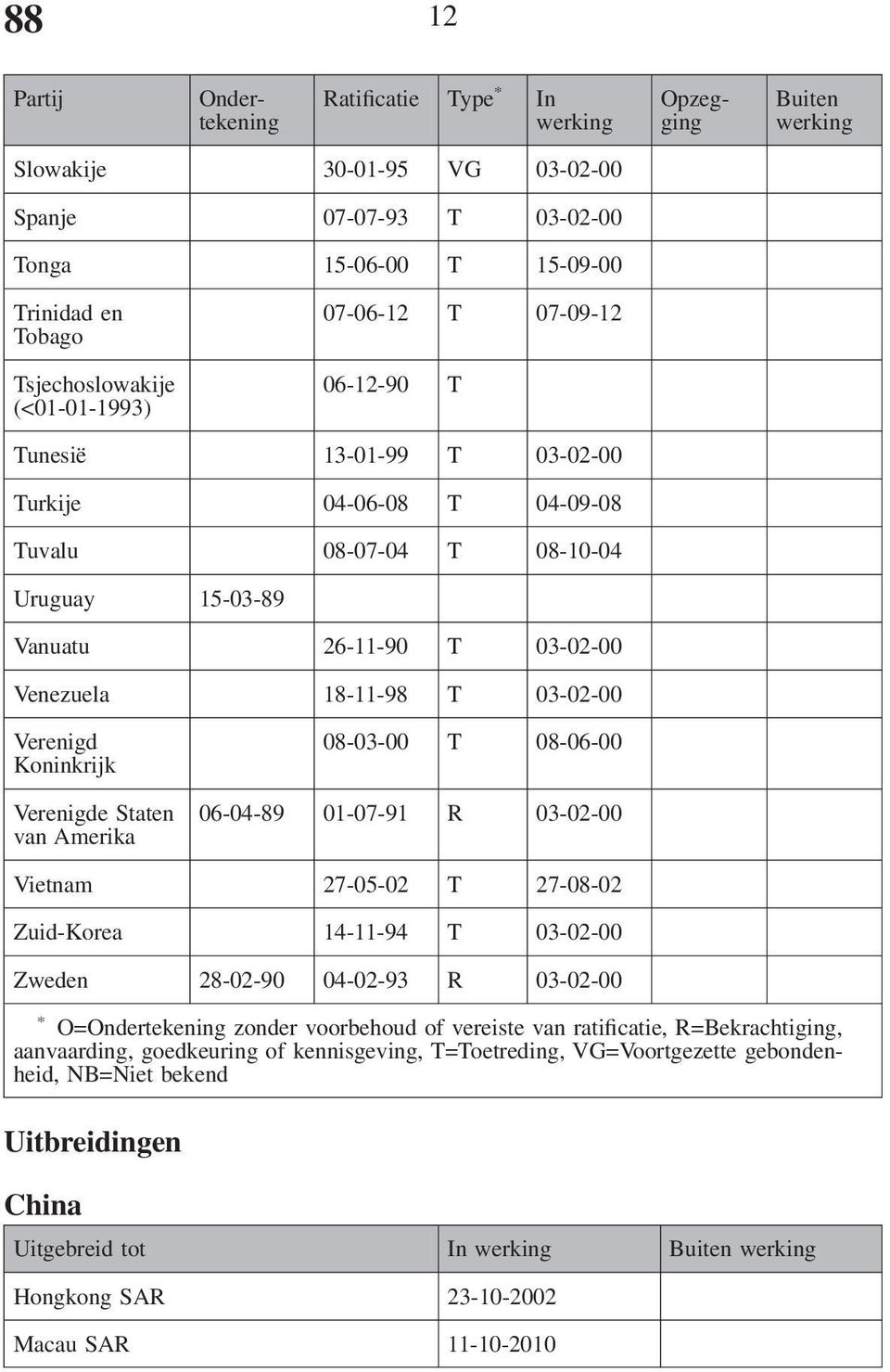 Koninkrijk Verenigde Staten van Amerika 08-03-00 T 08-06-00 06-04-89 01-07-91 R 03-02-00 Vietnam 27-05-02 T 27-08-02 Zuid-Korea 14-11-94 T 03-02-00 Zweden 28-02-90 04-02-93 R 03-02-00 *