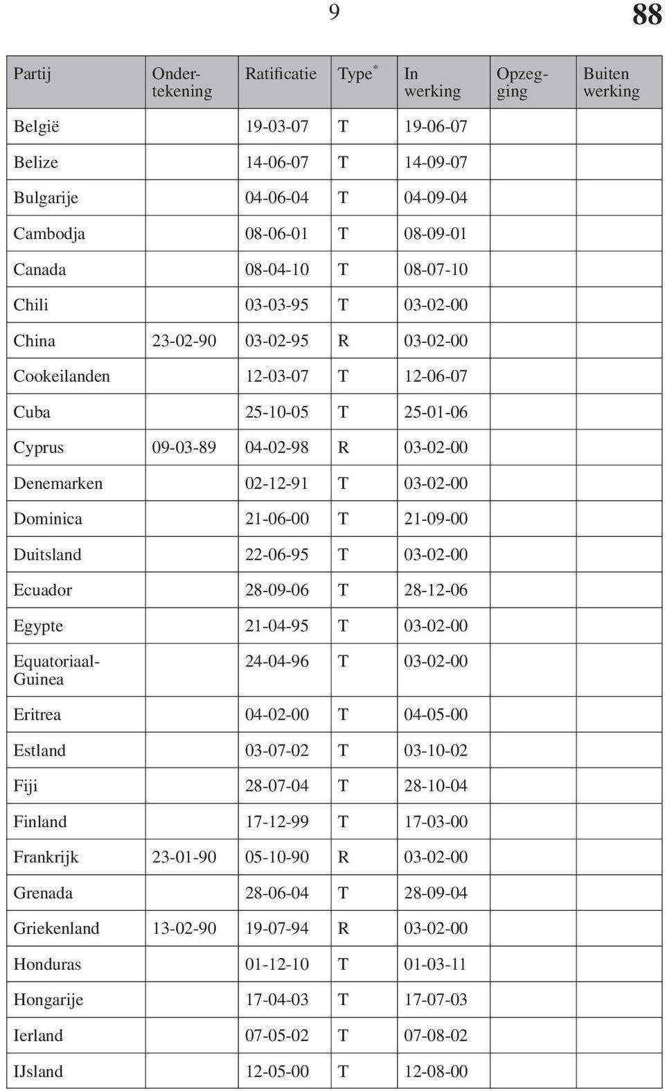 Dominica 21-06-00 T 21-09-00 Duitsland 22-06-95 T 03-02-00 Ecuador 28-09-06 T 28-12-06 Egypte 21-04-95 T 03-02-00 Equatoriaal- Guinea 24-04-96 T 03-02-00 Eritrea 04-02-00 T 04-05-00 Estland 03-07-02