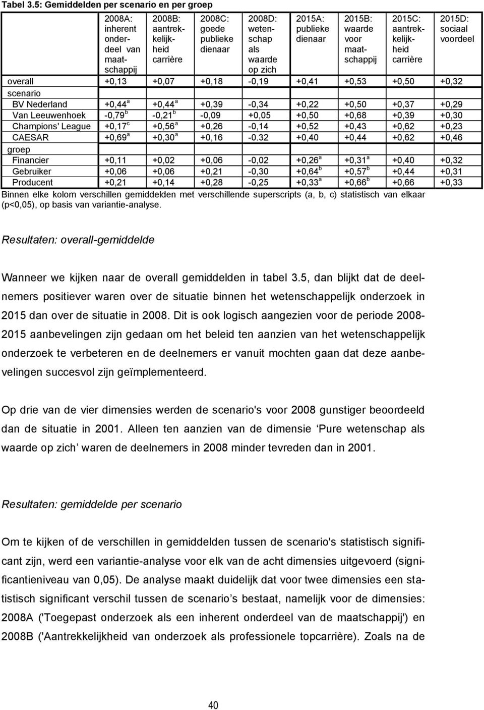 publieke dienaar 2015B: waarde voor maatschappij 2015C: aantrekkelijkheid carrière 2015D: sociaal voordeel overall +0,13 +0,07 +0,18-0,19 +0,41 +0,53 +0,50 +0,32 scenario BV Nederland +0,44 a +0,44 a