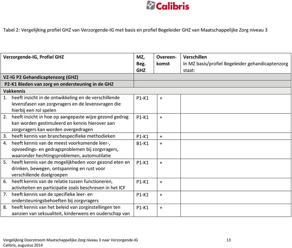 heeft inzicht in de ontwikkeling en de verschillende P1-K1 + levensfasen van zorgvragers en de levensvragen die hierbij een rol spelen 2.