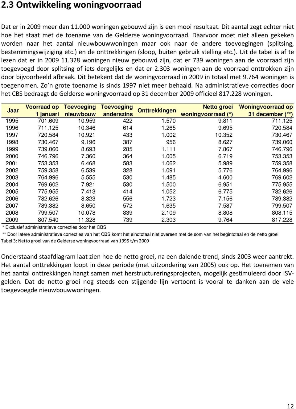 ) en de onttrekkingen (sloop, buiten gebruik stelling etc.). Uit de tabel is af te lezen dat er in 2009 11.