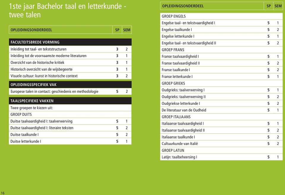 geschiedenis en methodologie 5 2 TAALSPECIFIEKE VAKKEN Twee groepen te kiezen uit: GROEP DUITS Duitse taalvaardigheid I: taalverwerving 5 1 Duitse taalvaardigheid I: literaire teksten 5 2 Duitse