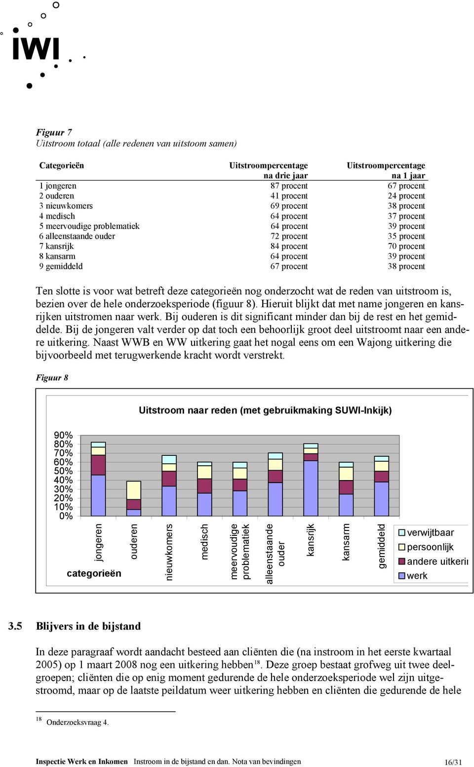 kansarm 64 procent 39 procent 9 gemiddeld 67 procent 38 procent Ten slotte is voor wat betreft deze categorieën nog onderzocht wat de reden van uitstroom is, bezien over de hele onderzoeksperiode