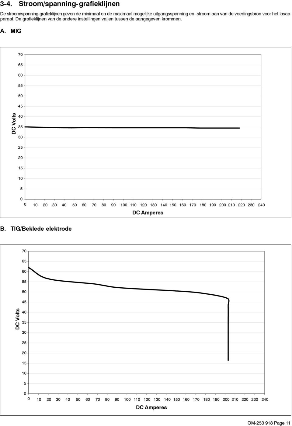 MIG 70 65 60 55 50 45 DC Volts 40 5 0 5 0 5 0 5 0 0 0 0 0 40 50 60 70 80 90 00 0 0 0 40 50 60 70 80 90 00 0 0 0 40 DC Amperes B.