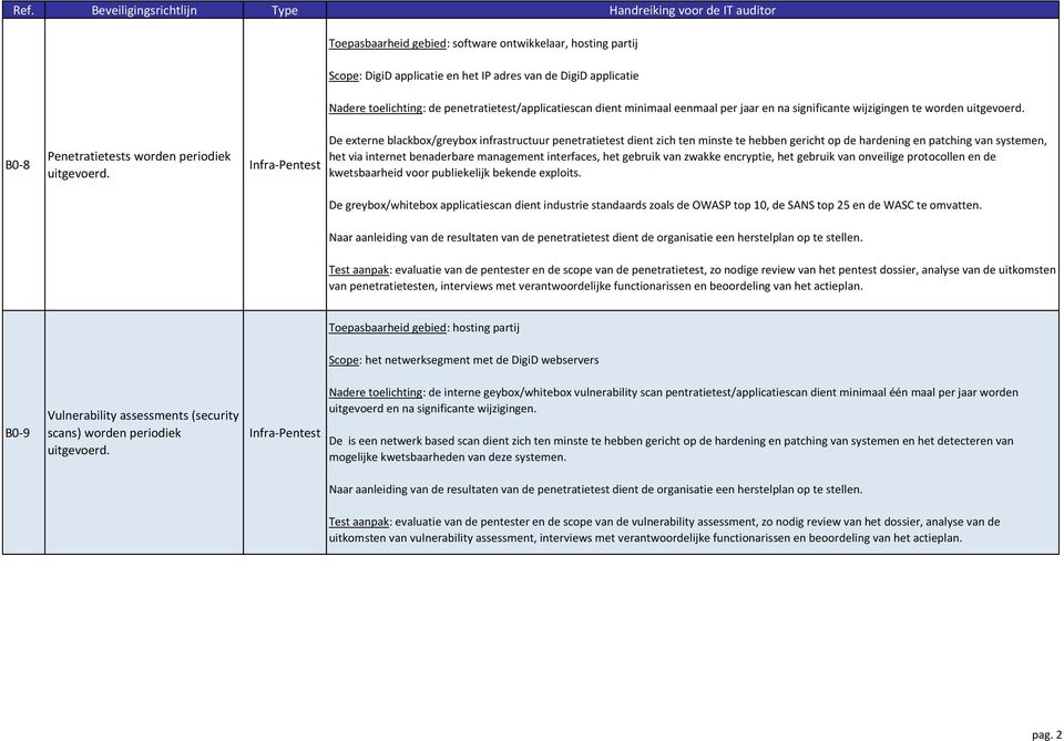 Infra-Pentest De externe blackbox/greybox infrastructuur penetratietest dient zich ten minste te hebben gericht op de hardening en patching van systemen, het via internet benaderbare management