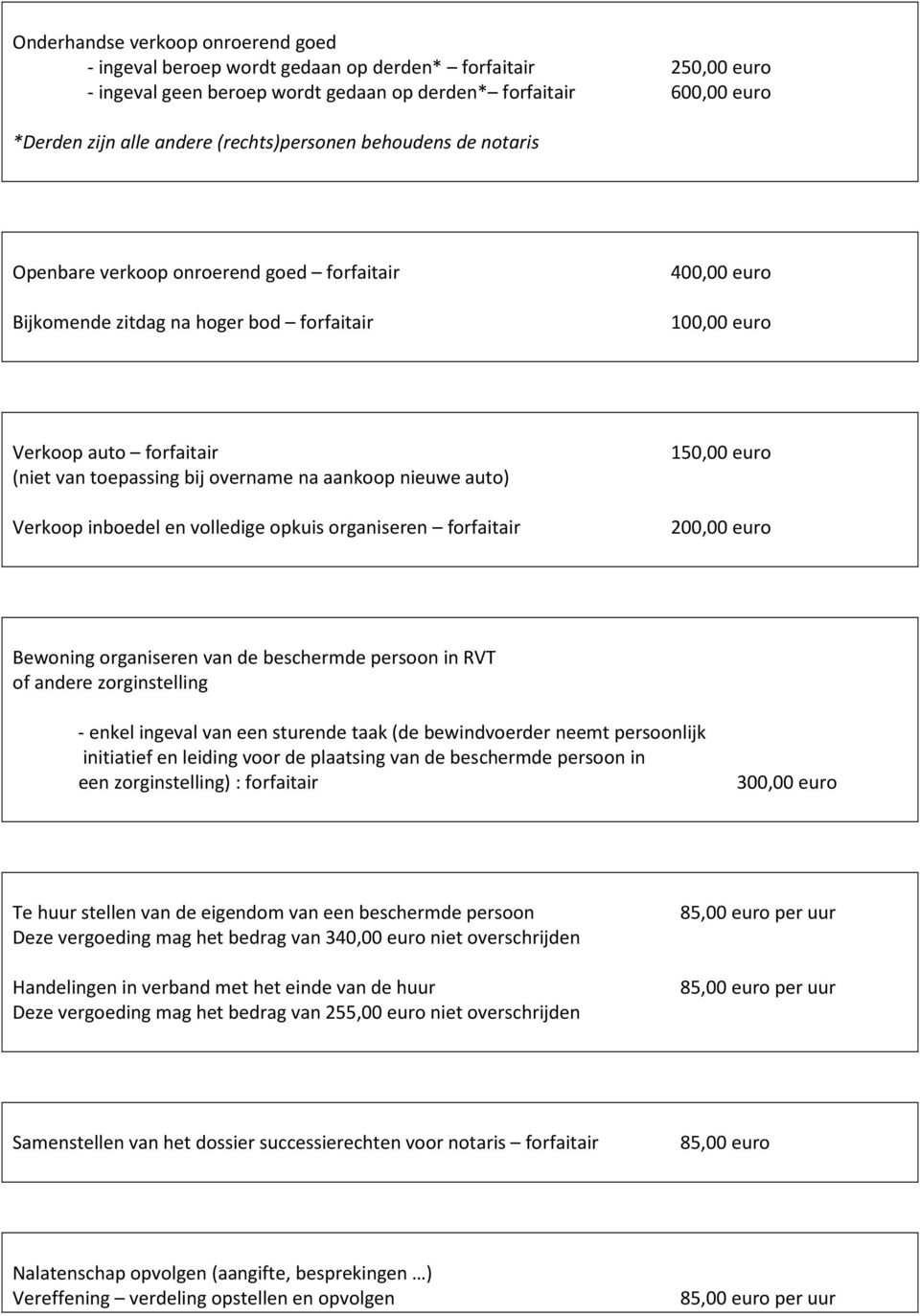 overname na aankoop nieuwe auto) Verkoop inboedel en volledige opkuis organiseren forfaitair 150,00 euro 200,00 euro Bewoning organiseren van de beschermde persoon in RVT of andere zorginstelling -