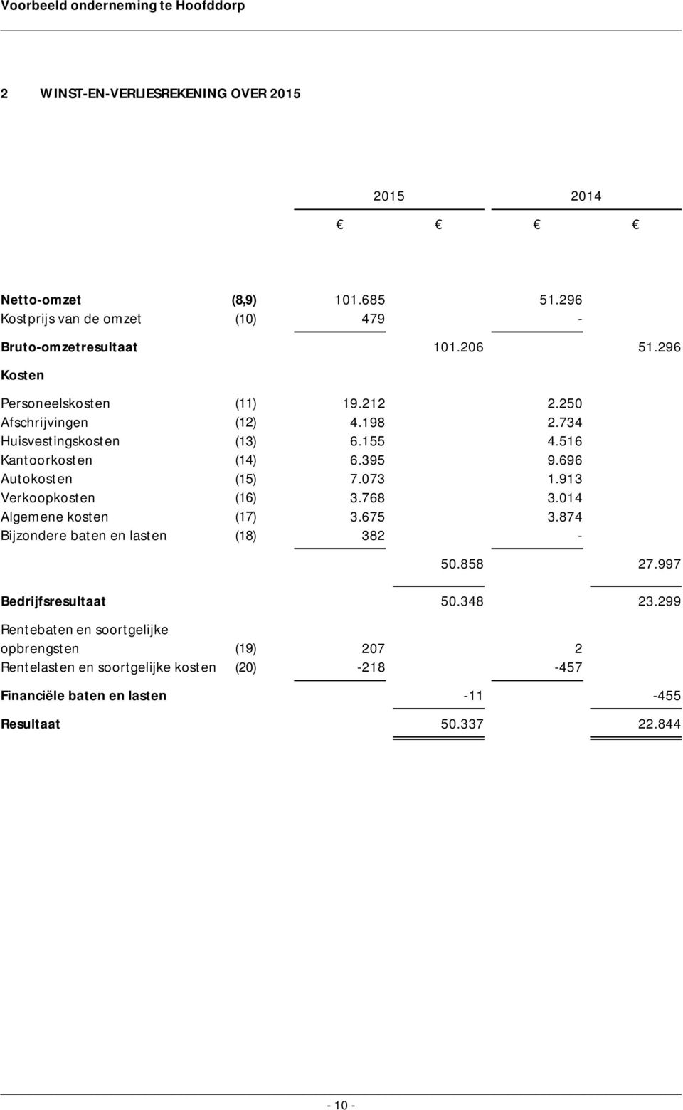 696 Autokosten (15) 7.073 1.913 Verkoopkosten (16) 3.768 3.014 Algemene kosten (17) 3.675 3.874 Bijzondere baten en lasten (18) 382-50.858 27.