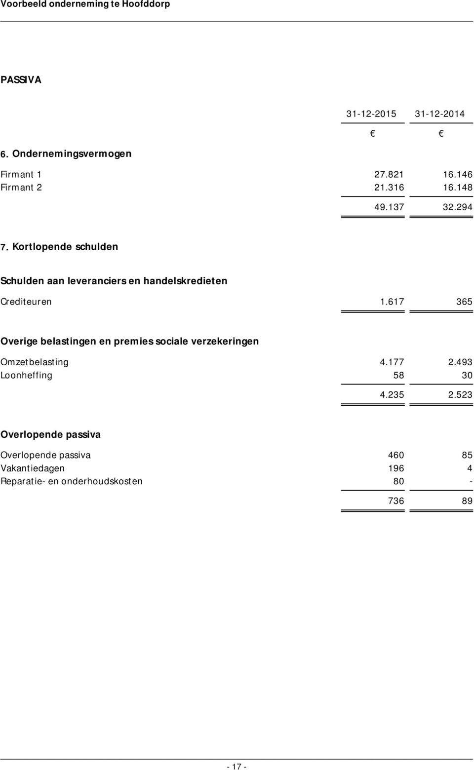 617 365 Overige belastingen en premies sociale verzekeringen Omzetbelasting 4.177 2.493 Loonheffing 58 30 4.