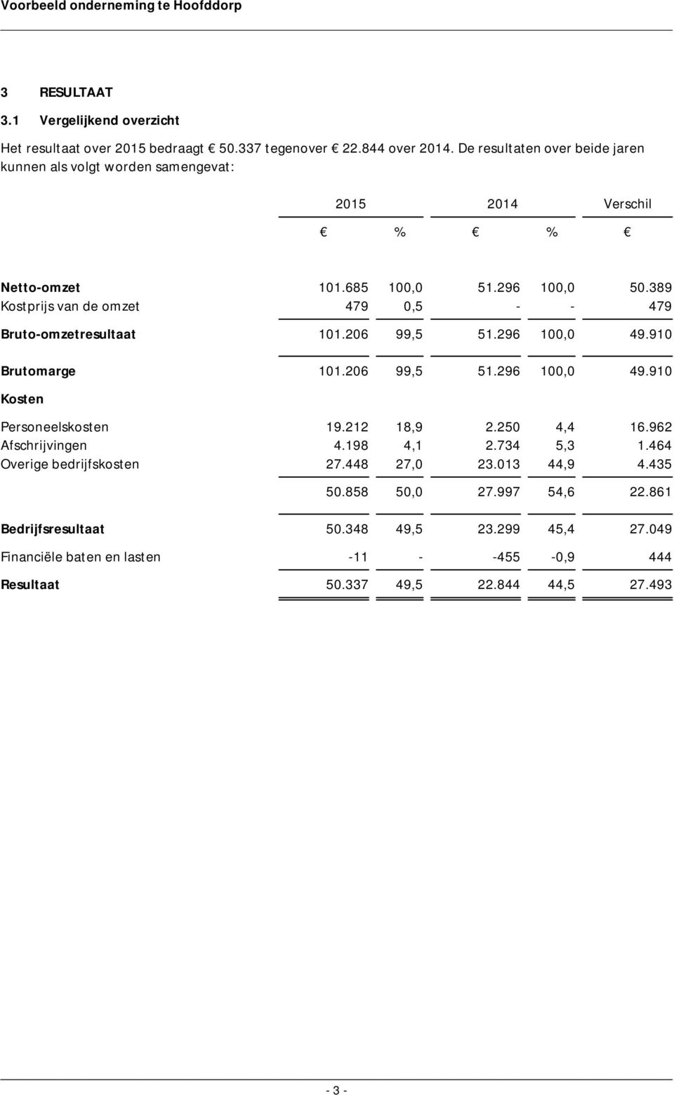 389 Kostprijs van de omzet 479 0,5 - - 479 Bruto-omzetresultaat 101.206 99,5 51.296 100,0 49.910 Brutomarge 101.206 99,5 51.296 100,0 49.910 Kosten Personeelskosten 19.