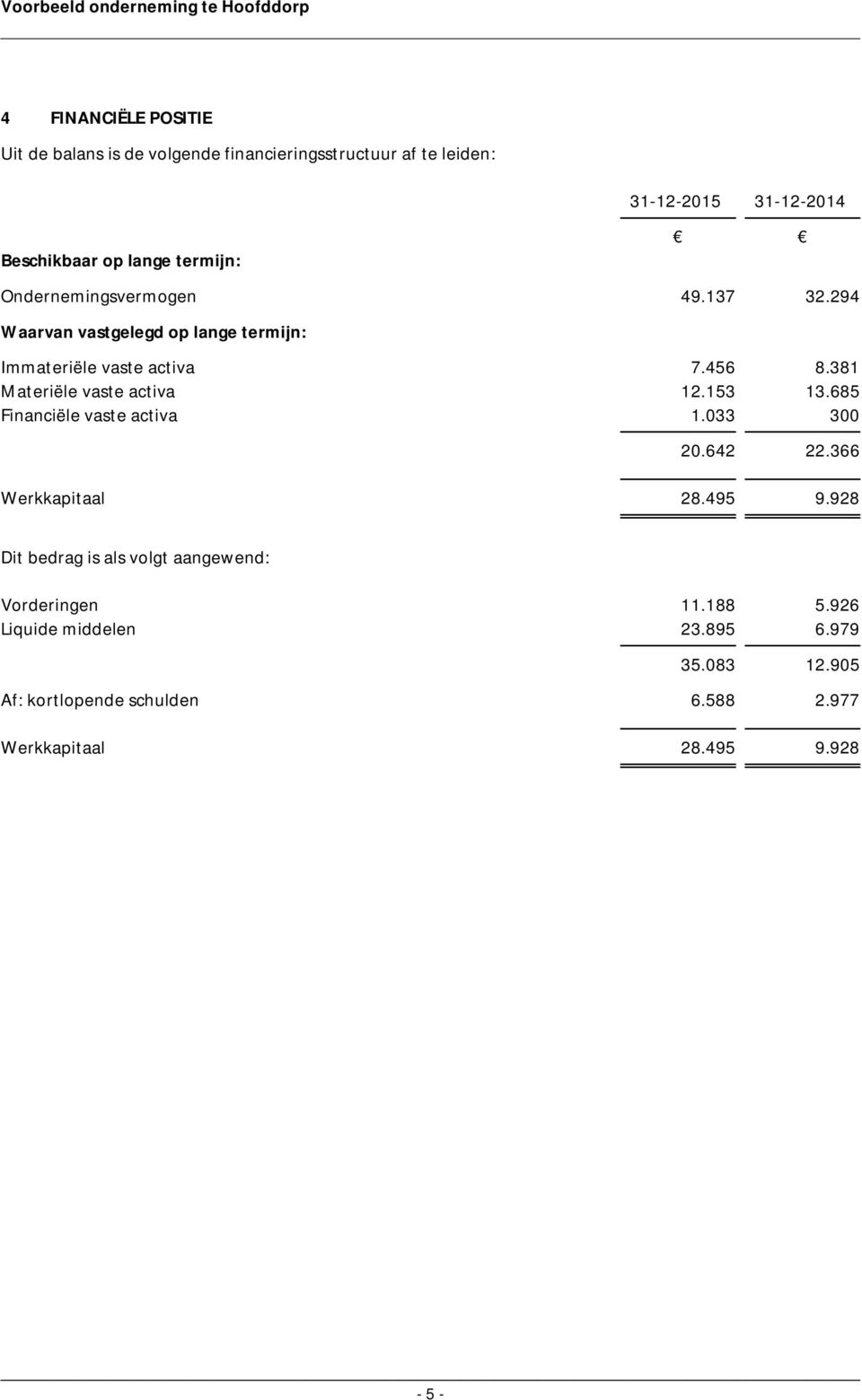 381 Materiële vaste activa 12.153 13.685 Financiële vaste activa 1.033 300 20.642 22.366 Werkkapitaal 28.495 9.