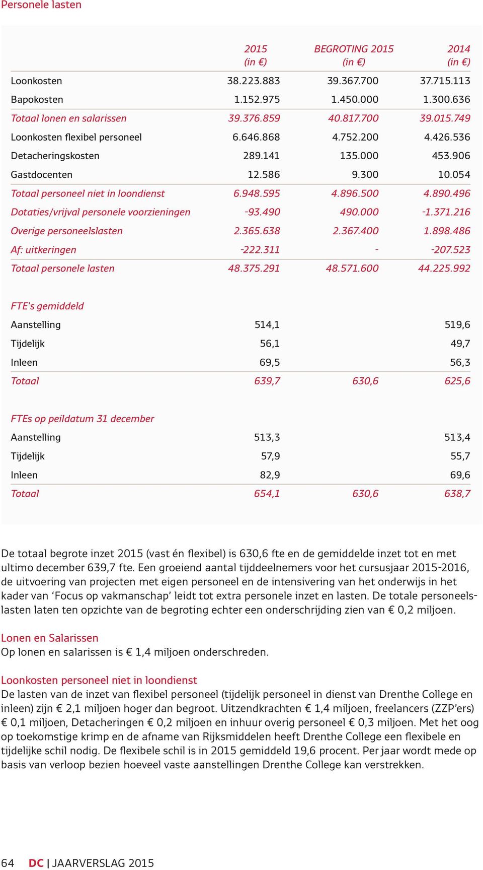 500 4.890.496 Dotaties/vrijval personele voorzieningen -93.490 490.000-1.371.216 Overige personeelslasten 2.365.638 2.367.400 1.898.486 Af: uitkeringen -222.311 - -207.523 Totaal personele lasten 48.