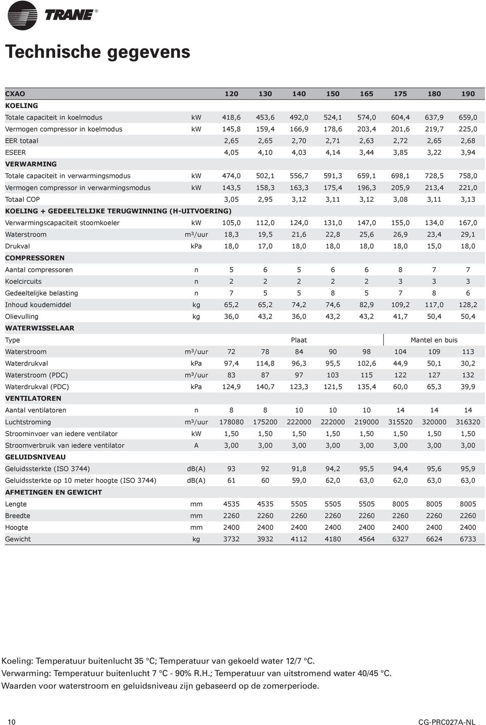556,7 591,3 659,1 698,1 728,5 758,0 Vermogen compressor in verwarmingsmodus kw 143,5 158,3 163,3 175,4 196,3 205,9 213,4 221,0 Totaal COP 3,05 2,95 3,12 3,11 3,12 3,08 3,11 3,13 KOELING +