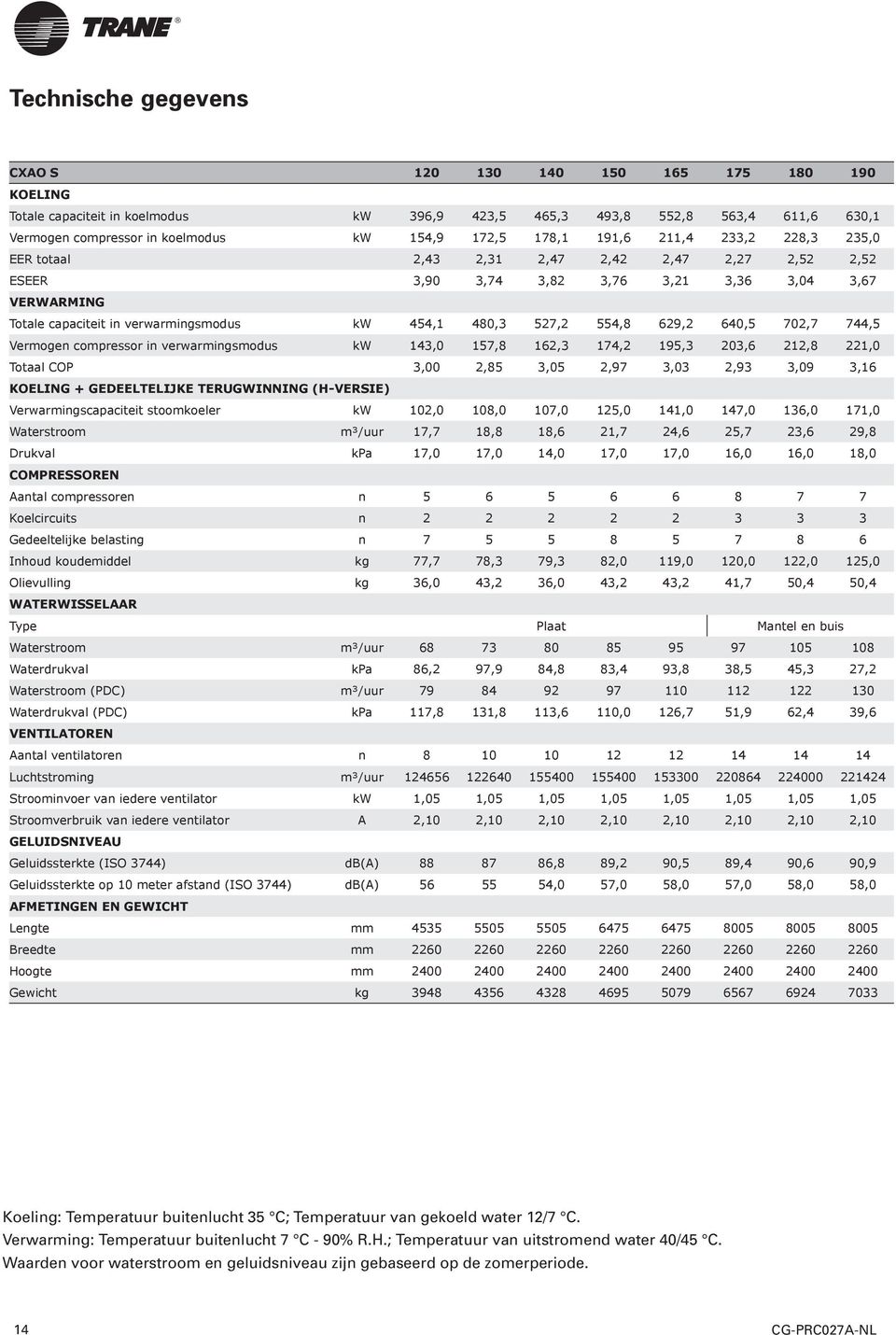 527,2 554,8 629,2 640,5 702,7 744,5 Vermogen compressor in verwarmingsmodus kw 143,0 157,8 162,3 174,2 195,3 203,6 212,8 221,0 Totaal COP 3,00 2,85 3,05 2,97 3,03 2,93 3,09 3,16 KOELING +