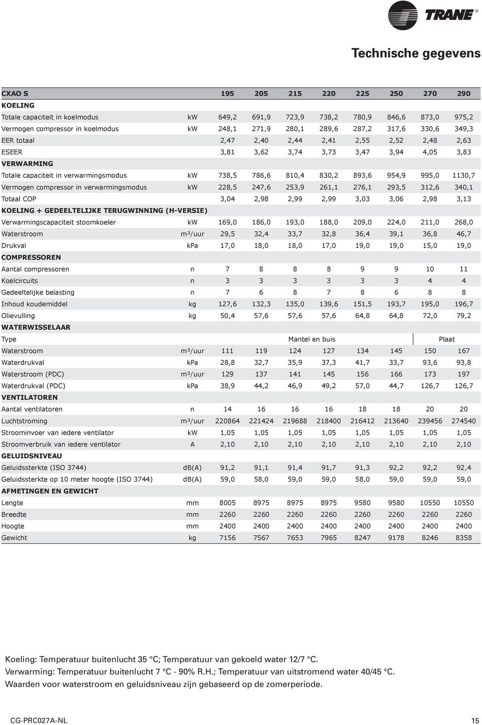 810,4 830,2 893,6 954,9 995,0 1130,7 Vermogen compressor in verwarmingsmodus kw 228,5 247,6 253,9 261,1 276,1 293,5 312,6 340,1 Totaal COP 3,04 2,98 2,99 2,99 3,03 3,06 2,98 3,13 KOELING +