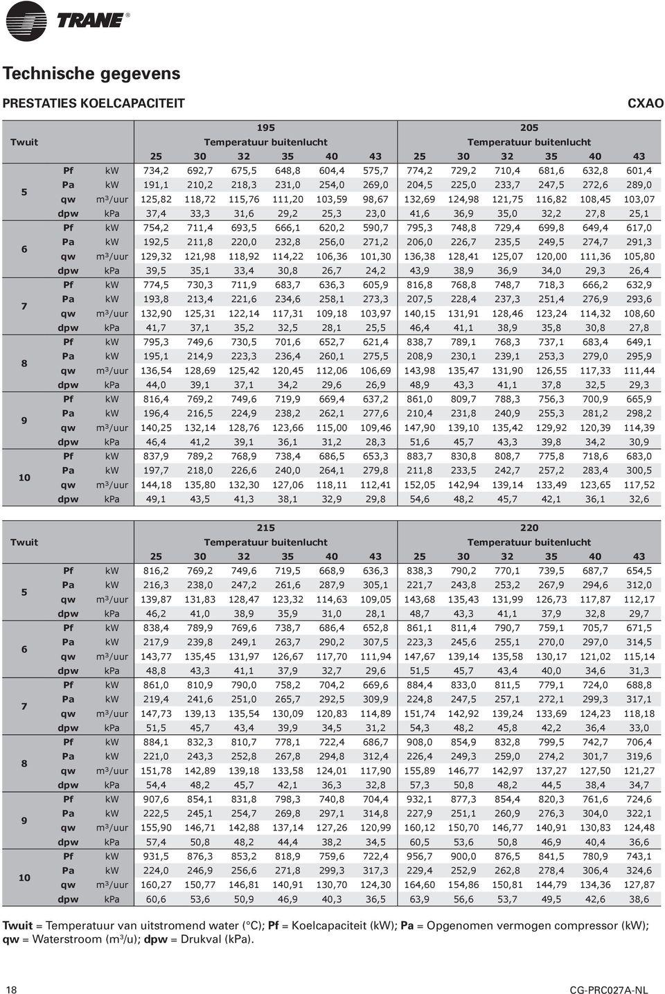 41,6 36,9 35,0 32,2 27,8 25,1 Pf kw 754,2 711,4 693,5 666,1 620,2 590,7 795,3 748,8 729,4 699,8 649,4 617,0 Pa kw 192,5 211,8 220,0 232,8 256,0 271,2 206,0 226,7 235,5 249,5 274,7 291,3 qw m³/uur