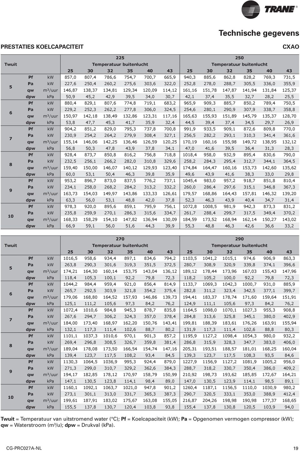 42,1 37,4 35,5 32,7 28,2 25,5 Pf kw 880,4 829,1 807,6 774,8 719,1 683,2 965,9 909,3 885,7 850,2 789,4 750,5 Pa kw 229,2 252,3 262,2 277,8 306,0 324,5 254,6 280,1 290,9 307,9 338,7 358,8 qw m³/uur