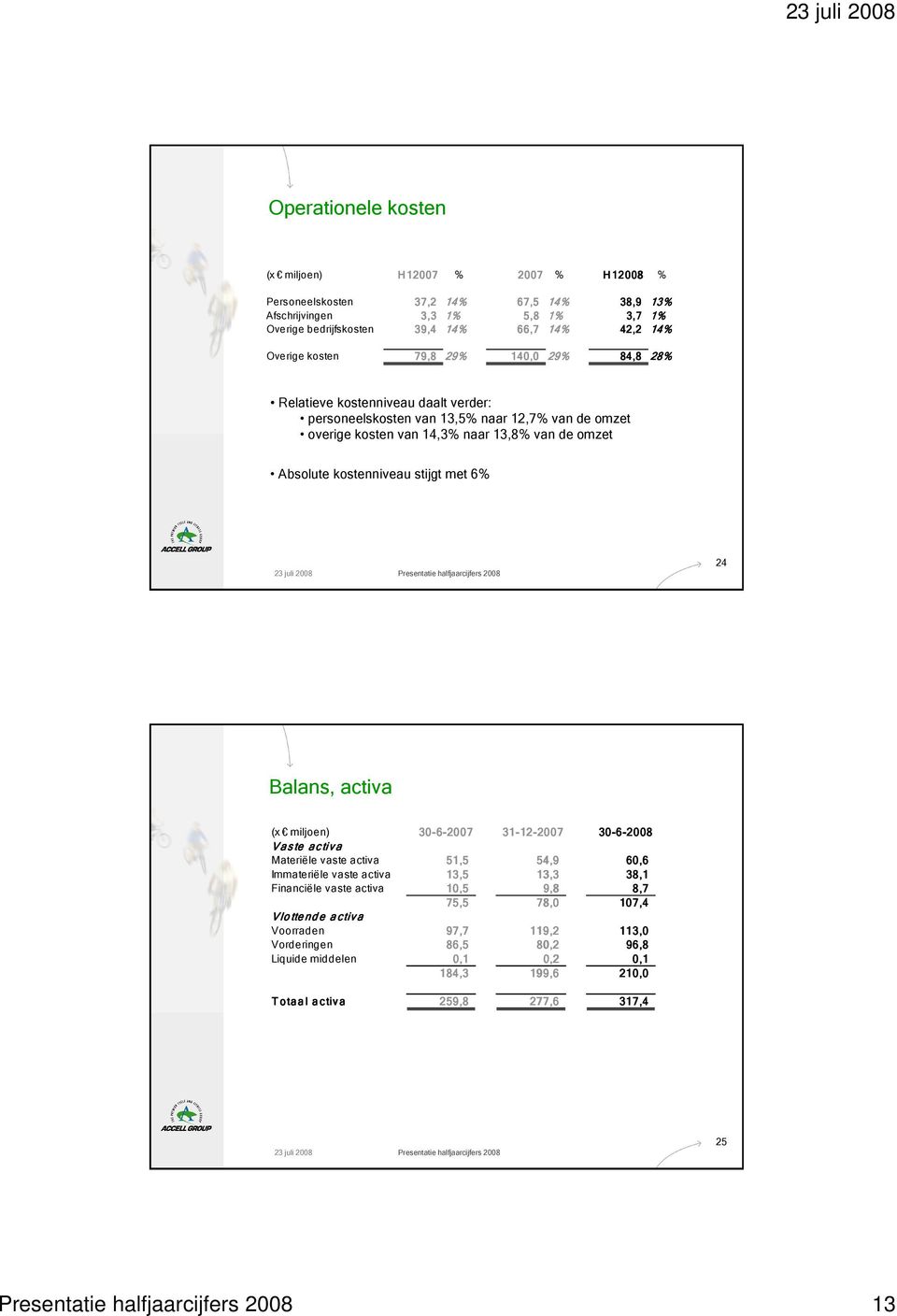 stijgt met 6% 24 Balans, activa (x miljoen) 30-6-2007 31-12-2007 30-6-2008 Vaste activa Materiële vaste activa 51,5 54,9 60,6 Immateriële vaste activa 13,5 13,3 38,1 Financiële vaste activa 10,5 9,8