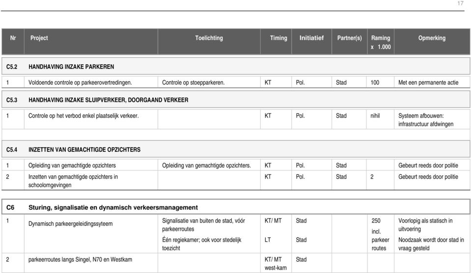 4 INZETTEN VAN GEMACHTIGDE OPZICHTERS 1 Opleiding van gemachtigde opzichters Opleiding van gemachtigde opzichters. KT Pol.