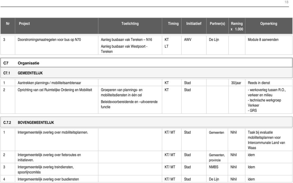 cel Beleidsvoorbereidende en uitvoerende functie KT - werkoverleg tussen R.O., verkeer en milieu - technische werkgroep Verkeer - GRS C.7.