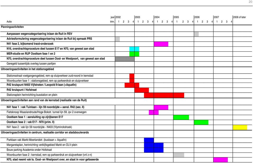 2, bijkomend tracé-onderzoek N16, overdrachtsprocedure deel tussen E17 en N70, van gewest aan stad MER-studie en RUP Oostkam fase 1 en 2 N70, overdrachtsprocedure deel tussen Oost- en Westpoort, van