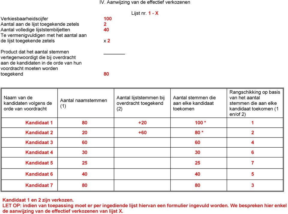 1 - X Product dat het aantal stemmen vertegenwoordigt die bij overdracht aan de kandidaten in de orde van hun voordracht moeten worden toegekend 80 Naam van de kandidaten volgens de orde van