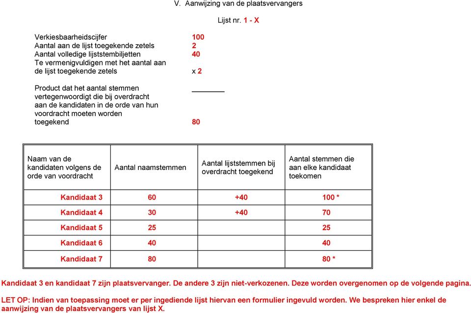 1 - X Naam van de kandidaten volgens de orde van voordracht Aantal naamstemmen Aantal lijststemmen bij overdracht toegekend Aantal stemmen die aan elke kandidaat toekomen Kandidaat 3 60 +40 100 *