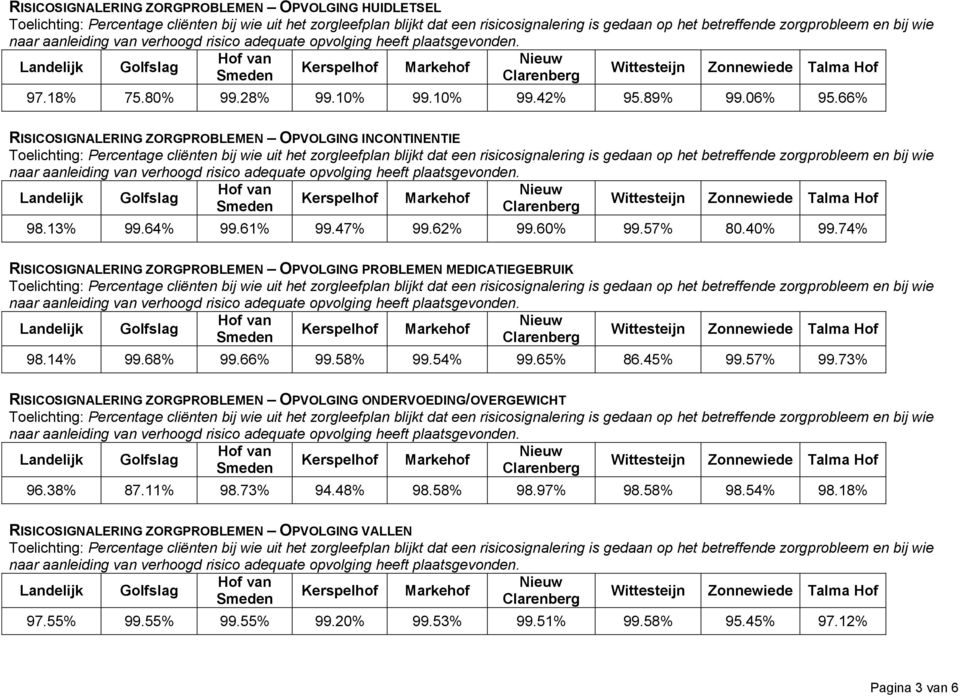 60% 99.57% 80.40% 99.74% RISICOSIGNALERING ZORGPROBLEMEN OPVOLGING PROBLEMEN MEDICATIEGEBRUIK risicosignalering is gedaan op het betreffende zorgprobleem en bij wie naar aanleiding van 98.14% 99.