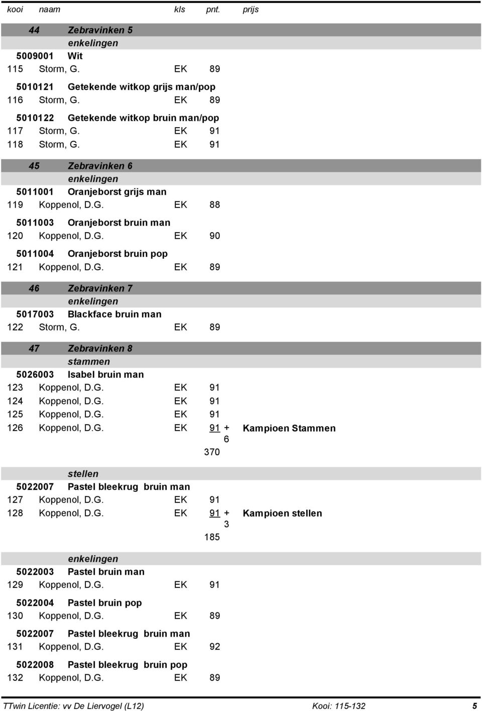 EK 89 47 Zebravinken 8 stammen 506003 Isabel bruin man 13 Koppenol, D.G. EK 91 14 Koppenol, D.G. EK 91 15 Koppenol, D.G. EK 91 16 Koppenol, D.G. EK 91 + 6 370 stellen 50007 Pastel bleekrug bruin man 17 Koppenol, D.