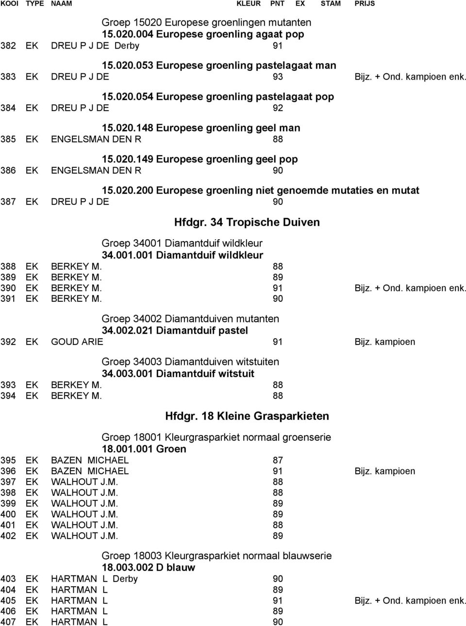 020.200 Europese groenling niet genoemde mutaties en mutat 387 EK DREU P J DE 90 Hfdgr. 34 Tropische Duiven Groep 34001 Diamantduif wildkleur 34.001.001 Diamantduif wildkleur 388 EK BERKEY M.