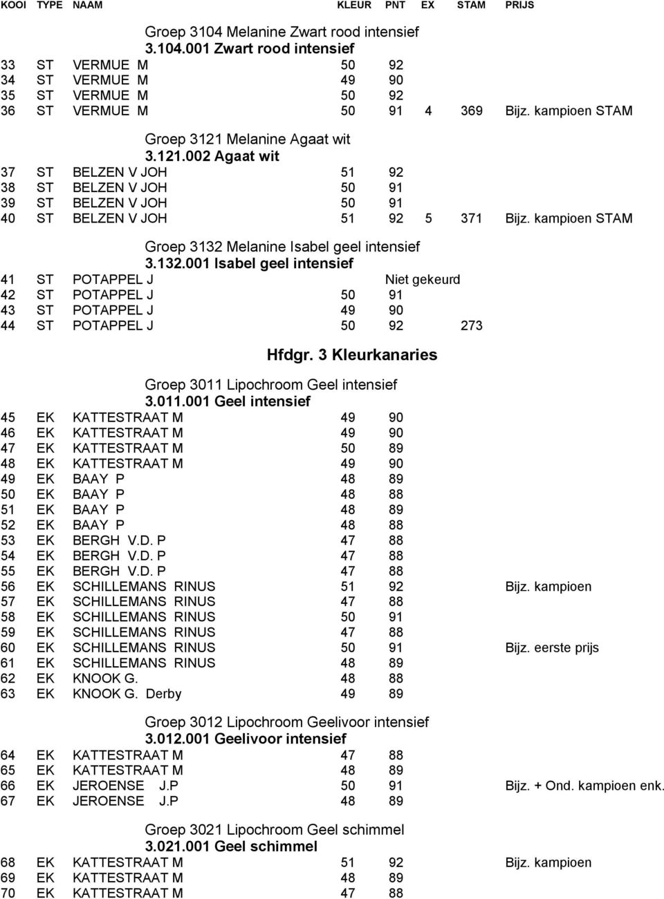 kampioen STAM Groep 3132 Melanine Isabel geel intensief 3.132.001 Isabel geel intensief 41 ST POTAPPEL J Niet gekeurd 42 ST POTAPPEL J 50 91 43 ST POTAPPEL J 49 90 44 ST POTAPPEL J 50 92 273 Hfdgr.
