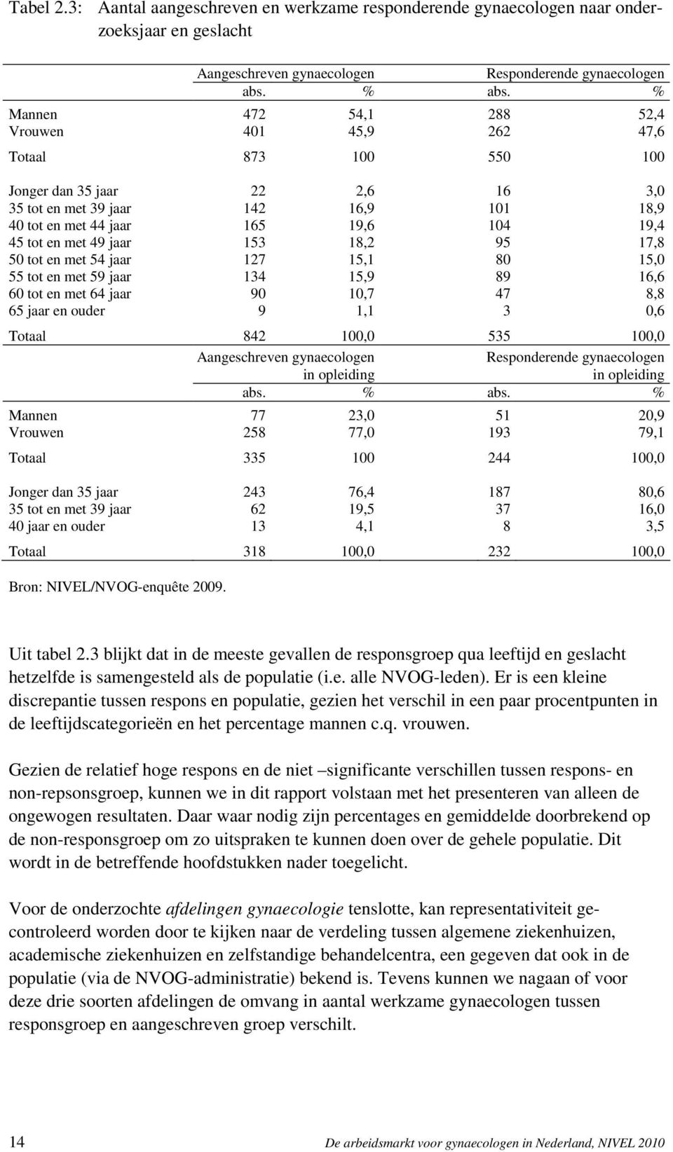 met 49 jaar 153 18,2 95 17,8 50 tot en met 54 jaar 127 15,1 80 15,0 55 tot en met 59 jaar 134 15,9 89 16,6 60 tot en met 64 jaar 90 10,7 47 8,8 65 jaar en ouder 9 1,1 3 0,6 Totaal 842 100,0 535 100,0