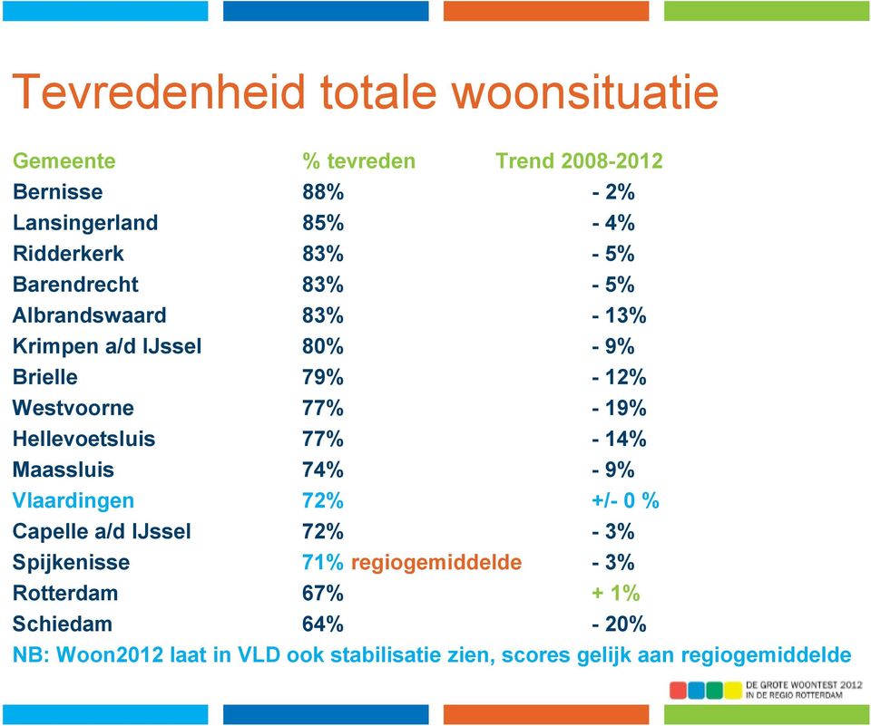 Hellevoetsluis 77% - 14% Maassluis 74% - 9% Vlaardingen 72% +/- 0 % Capelle a/d IJssel 72% - 3% Spijkenisse 71%