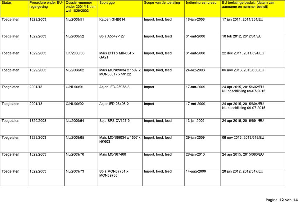 dec 2011, 2011/894/EU Toegelaten NL/2008/62 Maïs MON89034 x 1507 x MON88017 x 59122 24-okt-2008 06 nov 2013, 2013/650/EU Toegelaten 2001/18 C/NL/09/01 Anjer IFD-25958-3 Import 17-mrt-2009 24 apr
