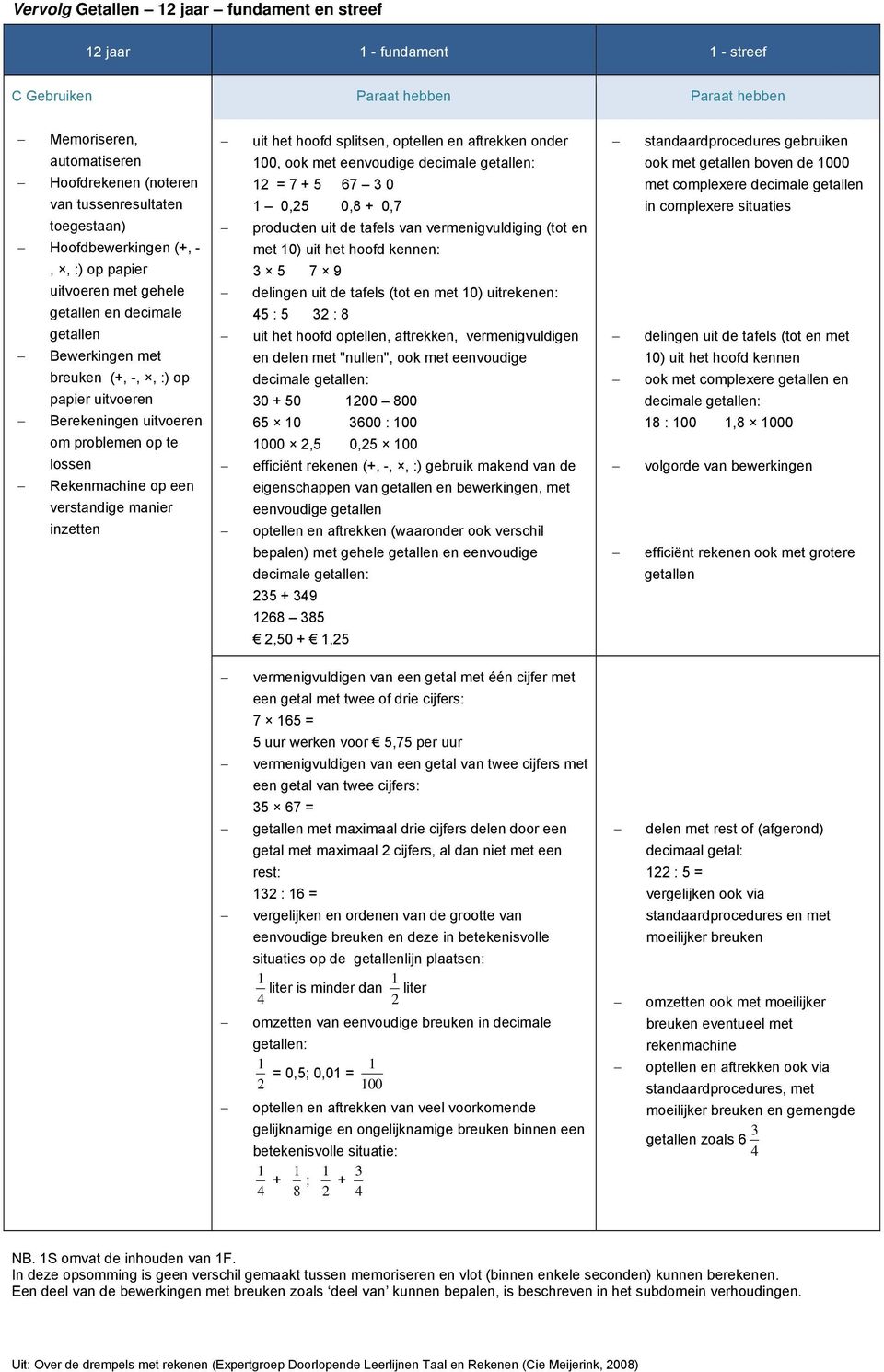 hoofd splitsen, optellen en aftrekken onder 00, ook met eenvoudige decimale : 2 = 7 + 5 67 3 0 0,25 0,8 + 0,7 producten uit de tafels van vermenigvuldiging (tot en met 0) uit het hoofd kennen: 3 5 7