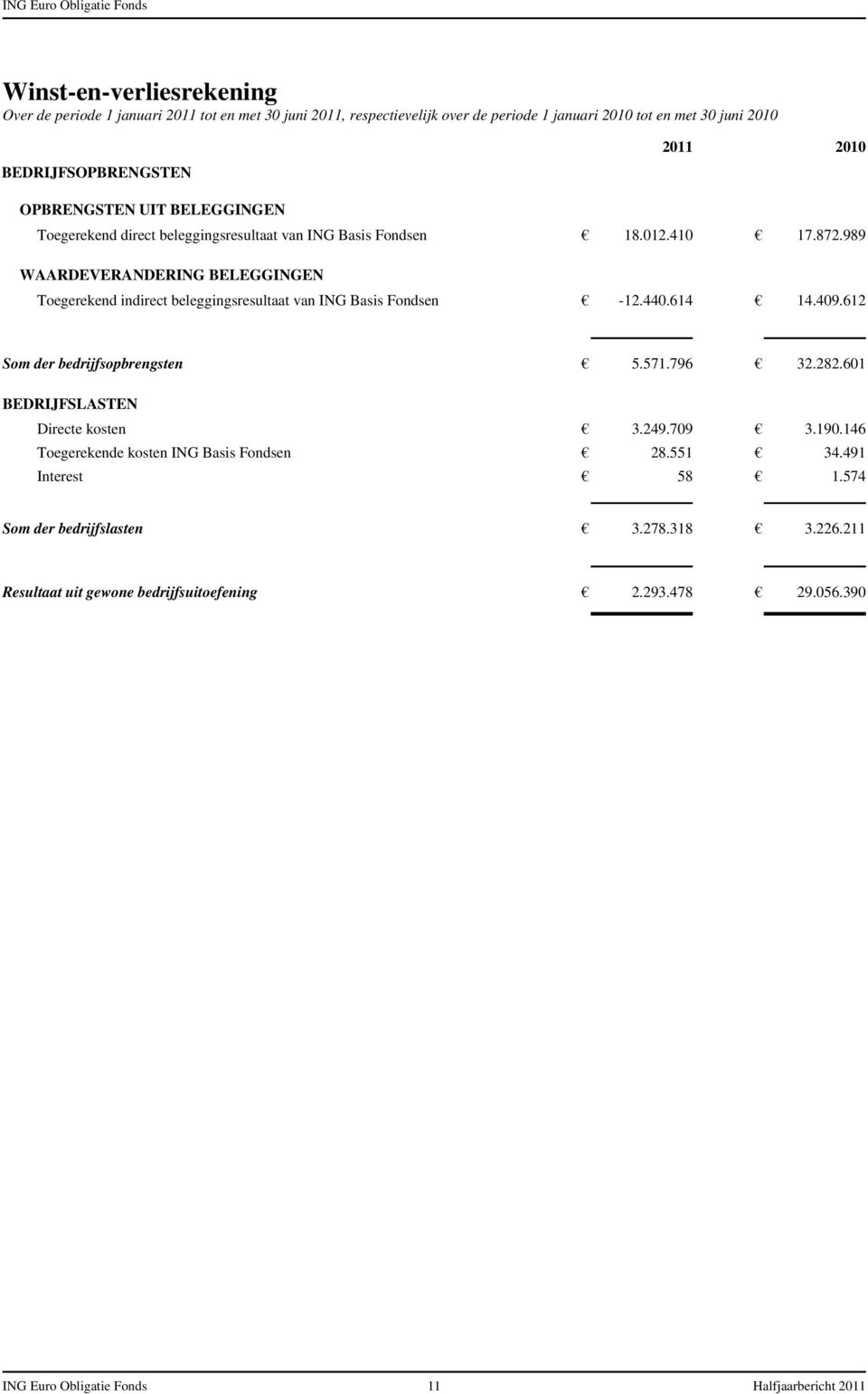 989 WAARDEVERANDERING BELEGGINGEN Toegerekend indirect beleggingsresultaat van ING Basis Fondsen -12.440.614 14.409.612 Som der bedrijfsopbrengsten 5.571.796 32.282.