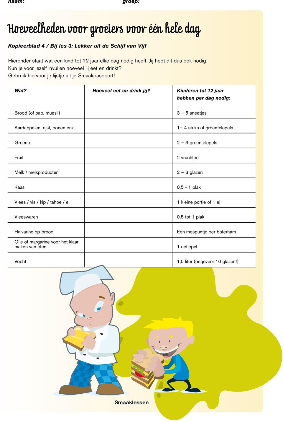 Kinderen tot 12 jaar hebben per dag nodig: Brood (of pap, muesli) 3 5 sneetjes Aardappelen, rijst, bonen enz.