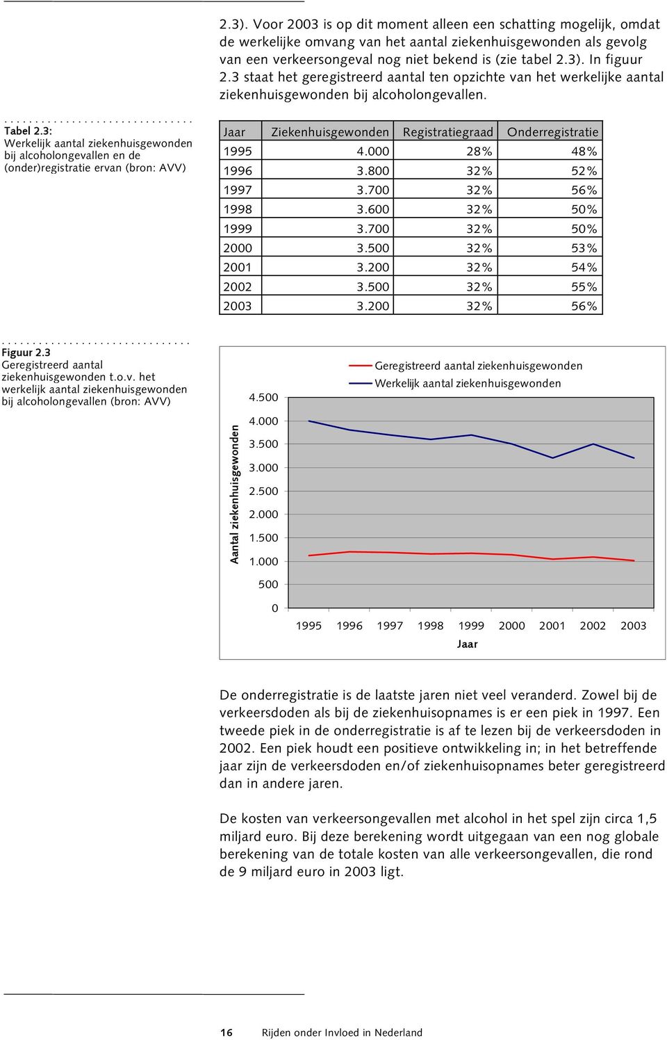 3: Werkelijk aantal ziekenhuisgewonden bij alcoholongevallen en de (onder)registratie ervan (bron: AVV) Jaar Ziekenhuisgewonden Registratiegraad Onderregistratie 1995 4.000 28% 48% 1996 3.