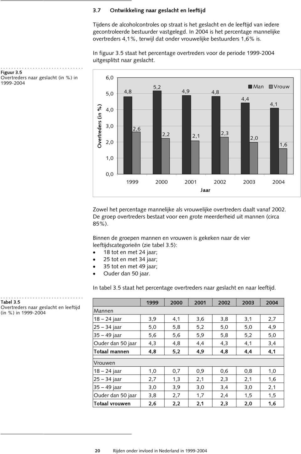 5 Overtreders naar geslacht (in %) in 1999-2004 In figuur 3.5 staat het percentage overtreders voor de periode 1999-2004 uitgesplitst naar geslacht.