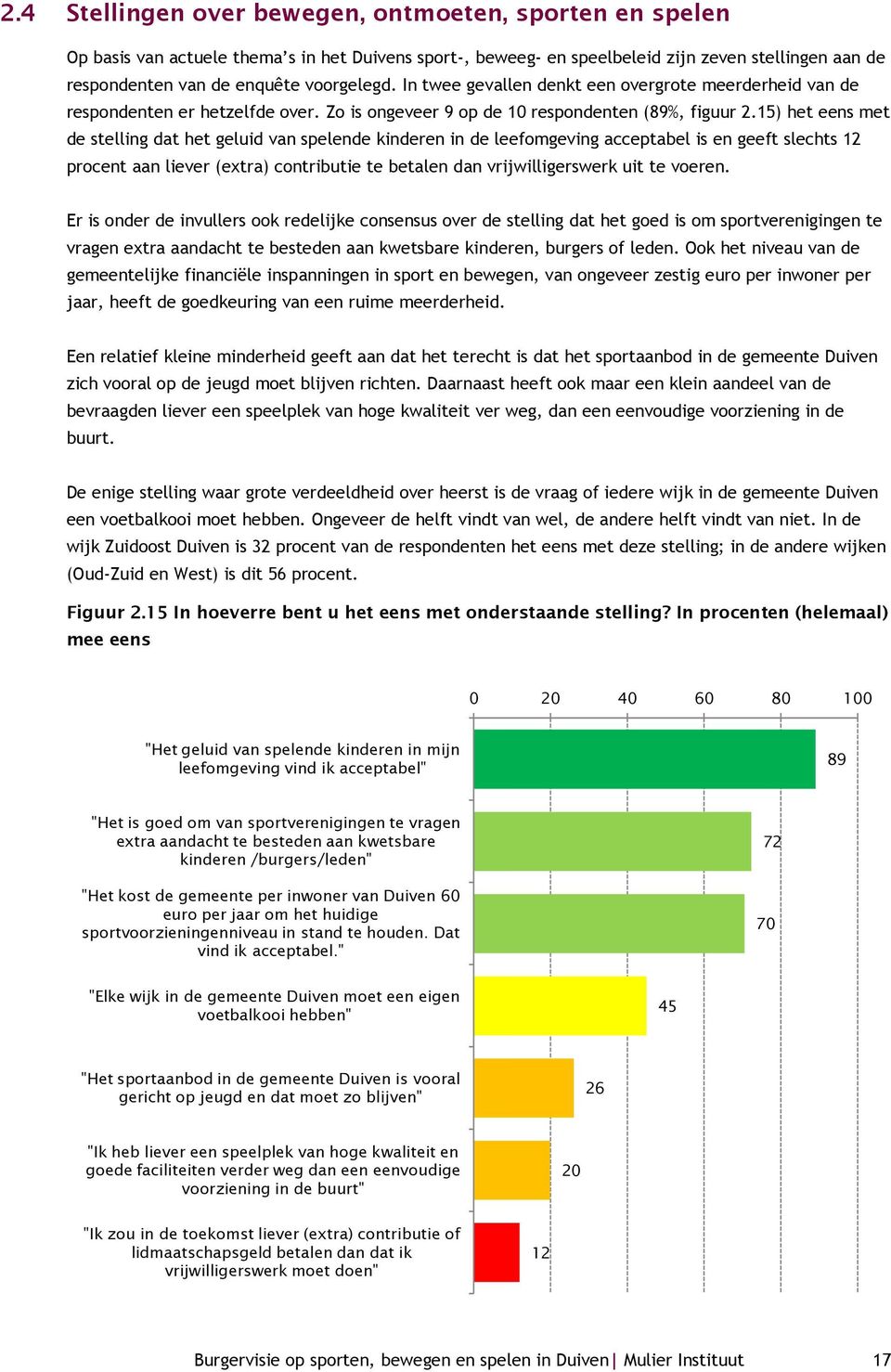 15) het eens met de stelling dat het geluid van spelende kinderen in de leefomgeving acceptabel is en geeft slechts 12 procent aan liever (extra) contributie te betalen dan vrijwilligerswerk uit te