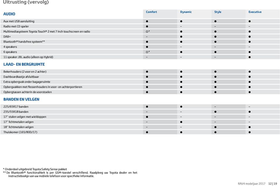 Opbergvakken met flessenhouders in voor- en achterportieren Opbergtassen achterin de voorstoelen BANDEN EN VELGEN 225/65R17 banden 235/55R18 banden 17 stalen velgen met wieldoppen 17 lichtmetalen