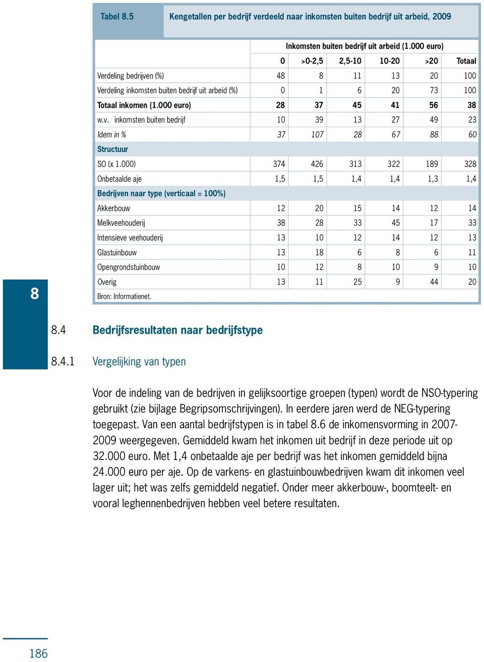 000) 374 426 313 322 19 32 Onbetaalde aje 1,5 1,5 1,4 1,4 1,3 1,4 Bedrijven naar type (verticaal = 100%) Akkerbouw 12 20 15 14 12 14 Melkveehouderij 3 2 33 45 17 33 Intensieve veehouderij 13 10 12 14