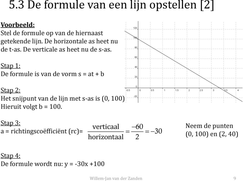 Stap 1: De formule is van de vorm s = at + b Stap 2: Het snijpunt van de lijn met s-as is (0, 100).