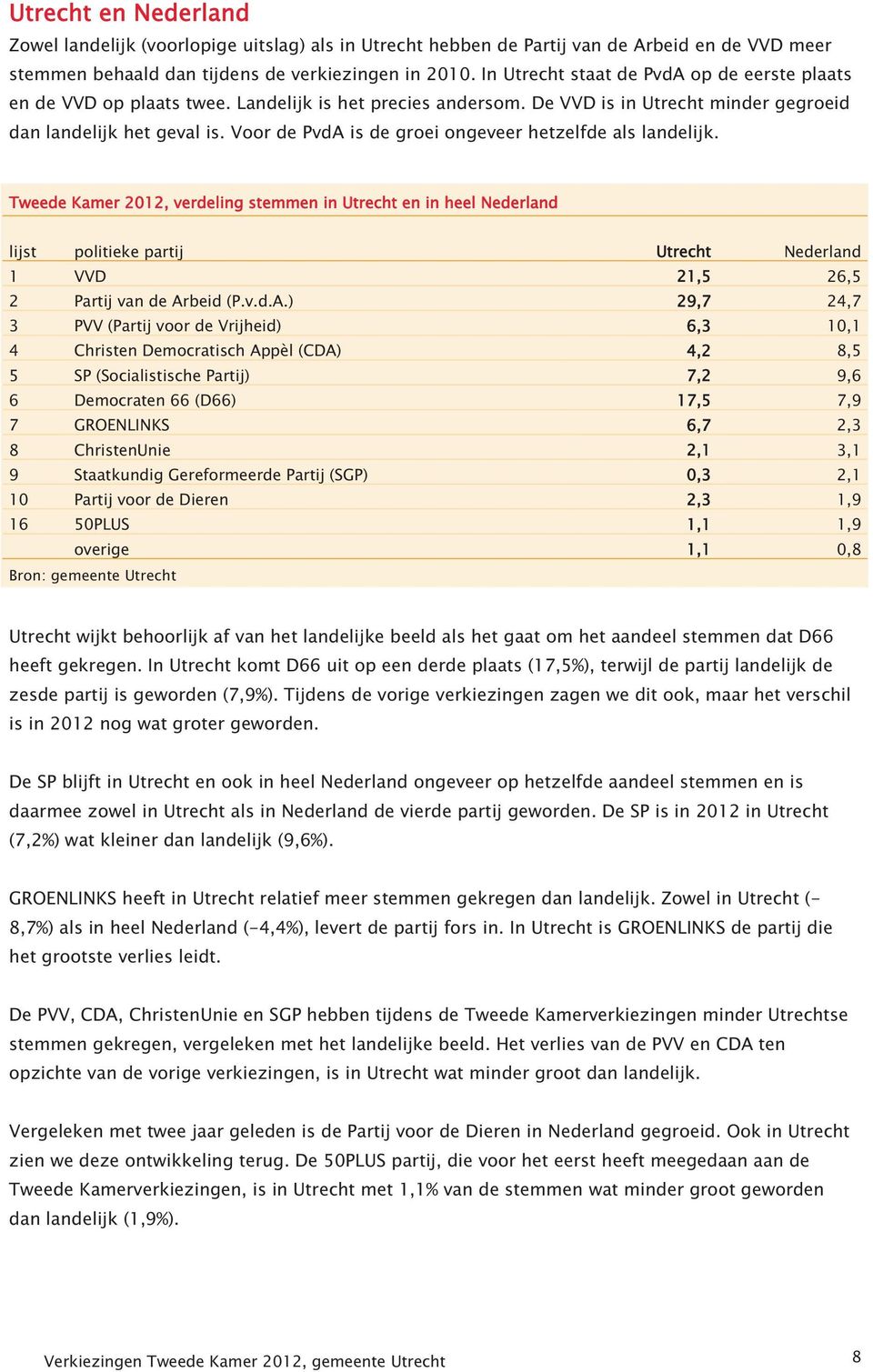 Voor de PvdA is de groei ongeveer hetzelfde als landelijk.