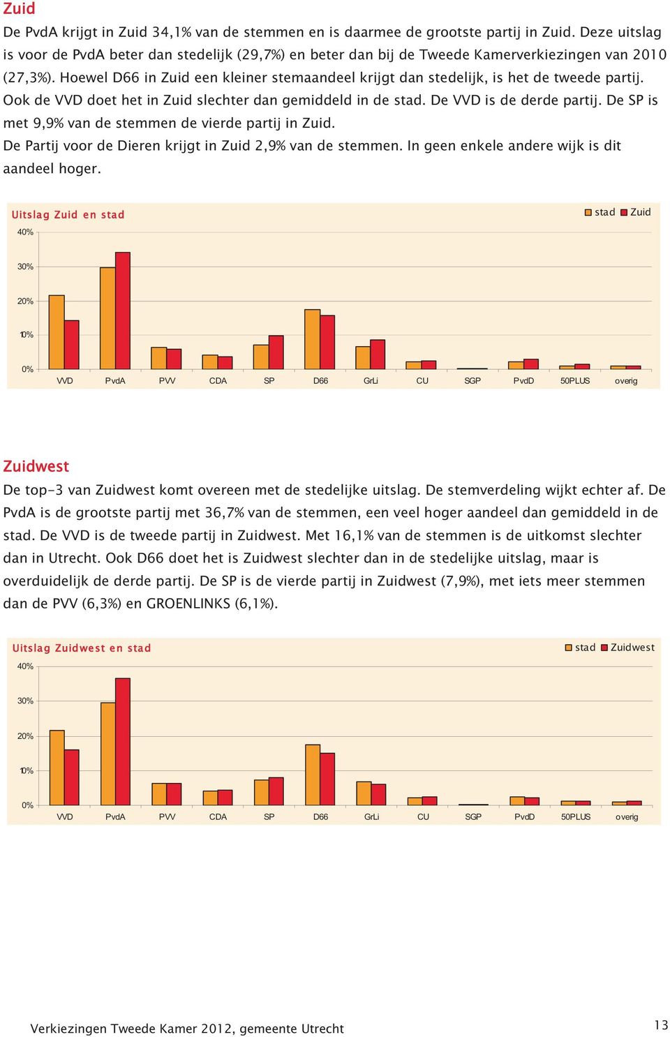 Hoewel D66 in Zuid een kleiner stemaandeel krijgt dan stedelijk, is het de tweede partij. Ook de VVD doet het in Zuid slechter dan gemiddeld in de stad. De VVD is de derde partij.