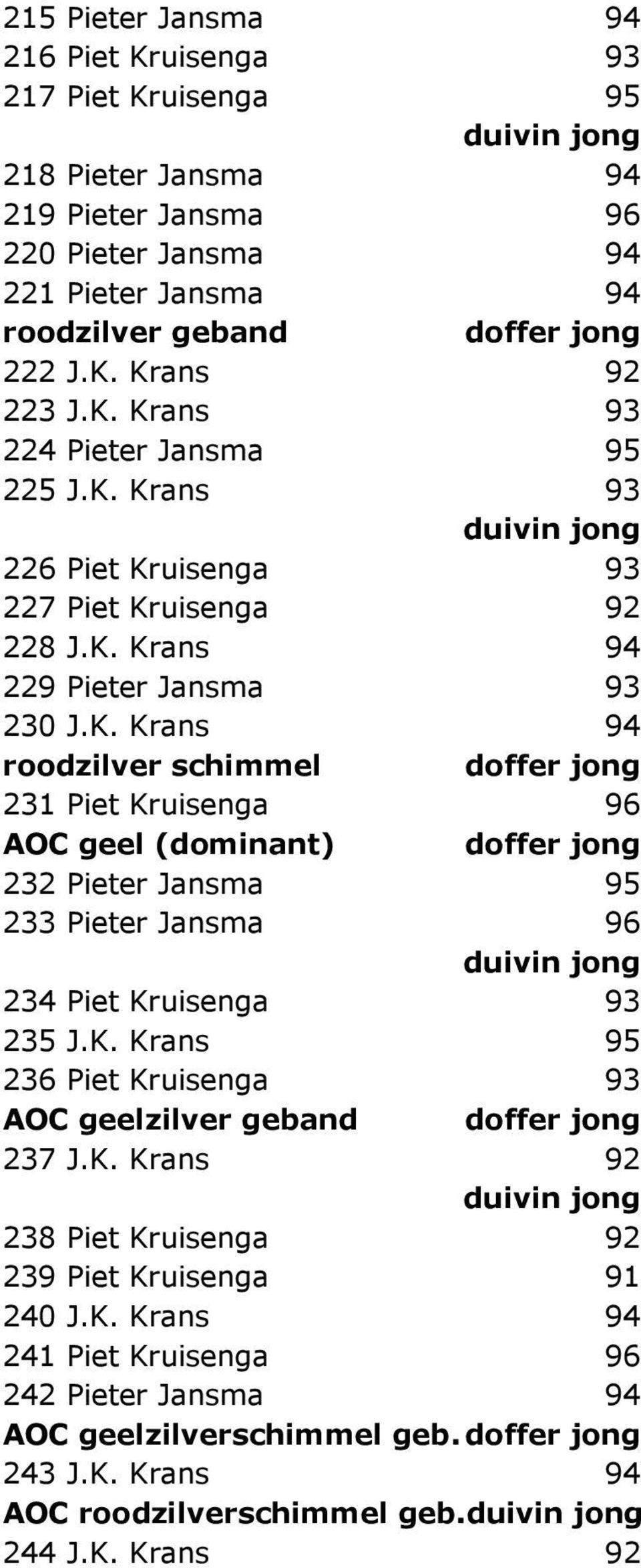 K. Krans 95 236 Piet Kruisenga 93 AOC geelzilver geband 237 J.K. Krans 92 238 Piet Kruisenga 92 239 Piet Kruisenga 91 240 J.K. Krans 94 241 Piet Kruisenga 96 242 Pieter Jansma 94 AOC geelzilverschimmel geb.