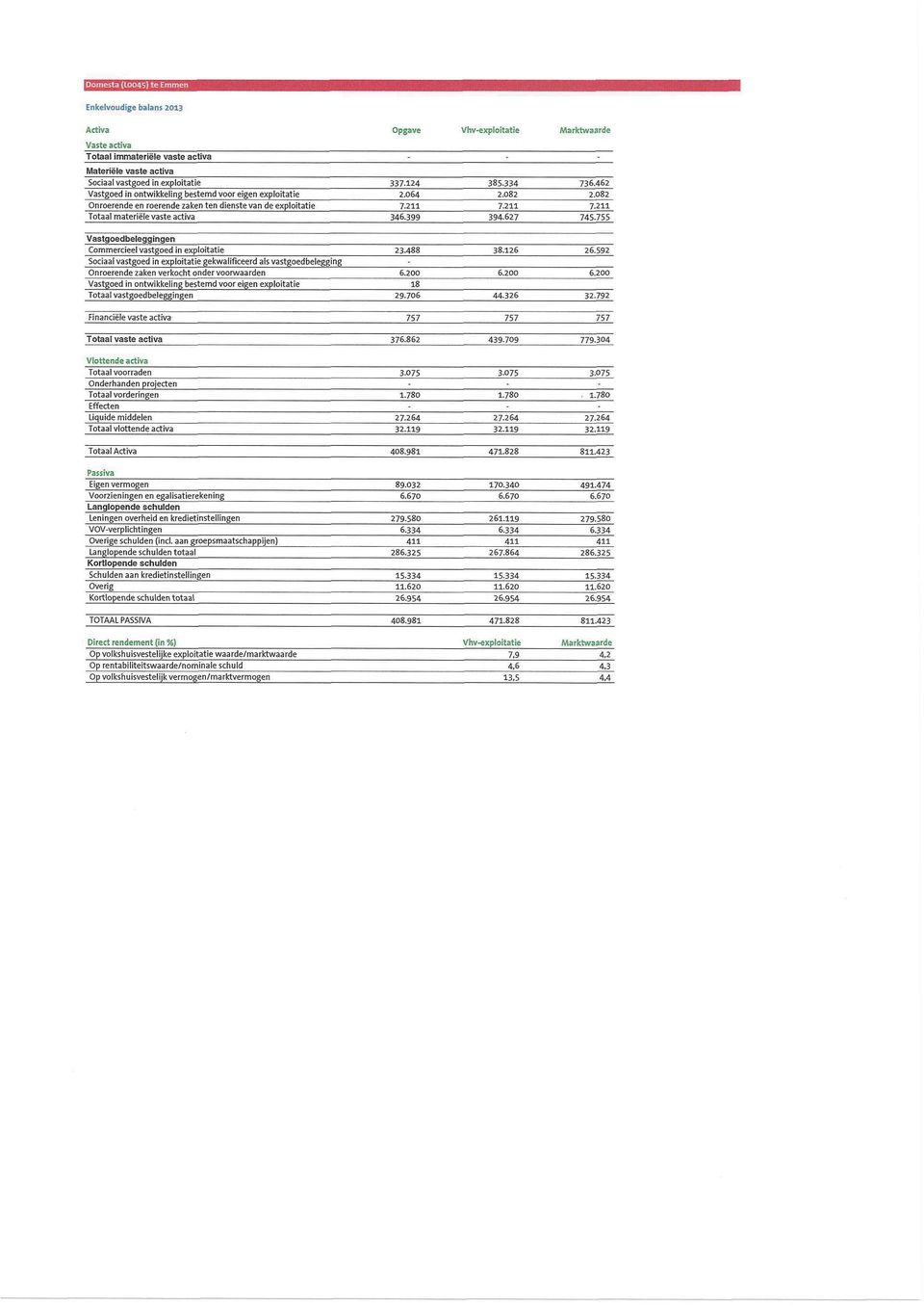 eigen exploitatie Onroerende en roerende zaken ten dienste van de exploitatie Totaal materiële vaste activa 337.124 2.064 7.211 346.399 385.334 2.082 7.211 394.627 736.462 2,082 7-211 745.
